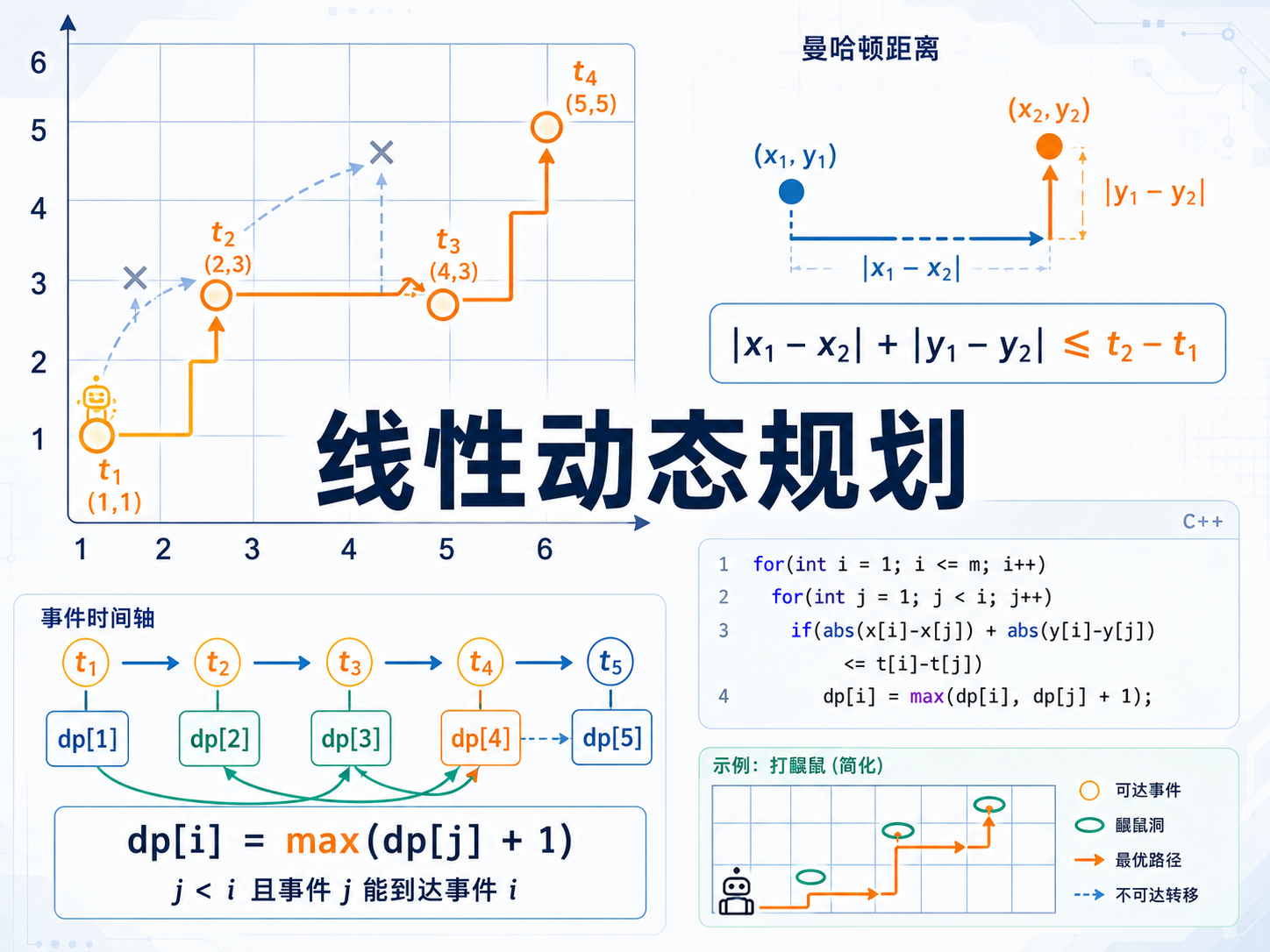 线性dp