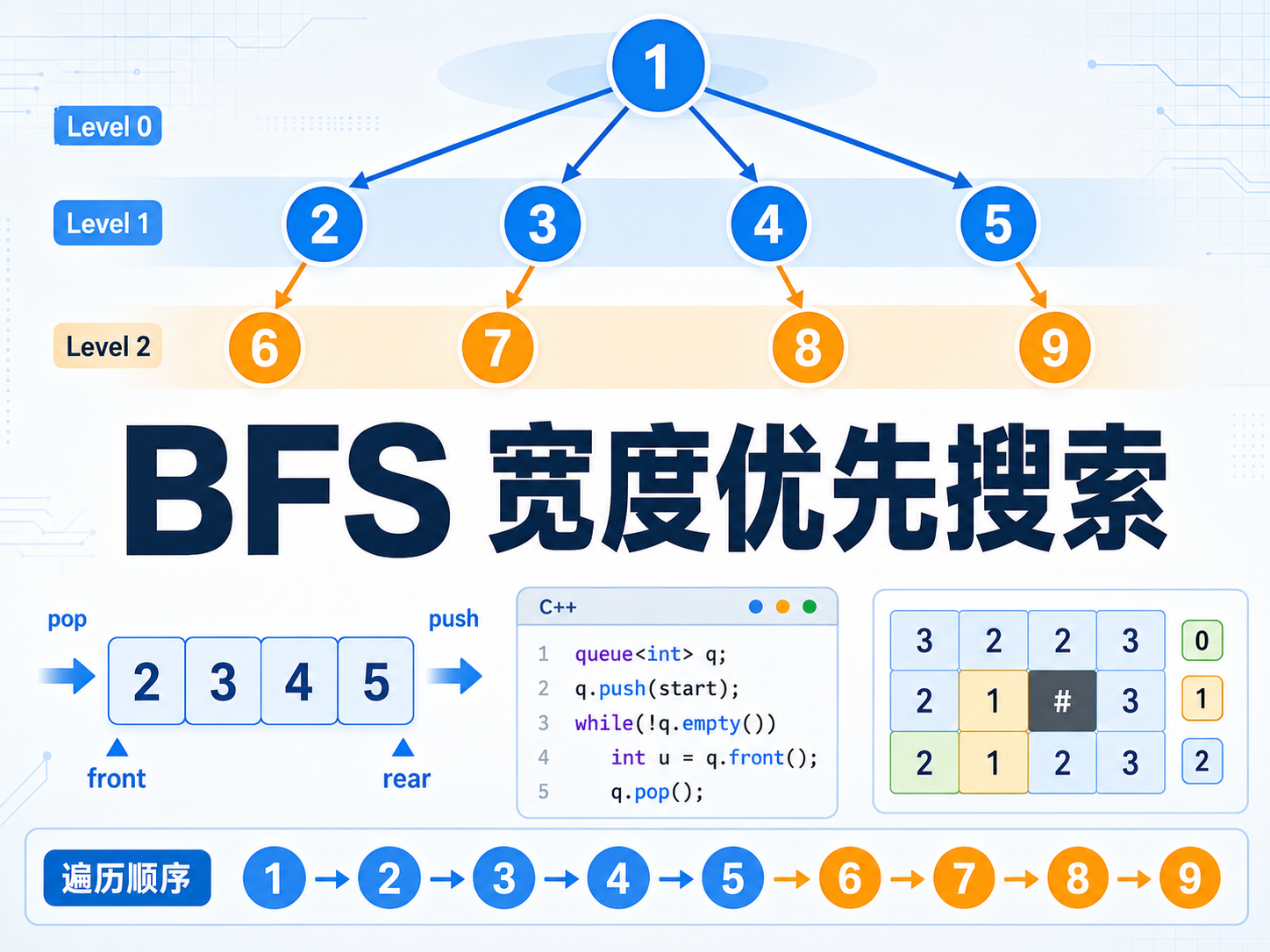 宽度优先搜索（BFS）