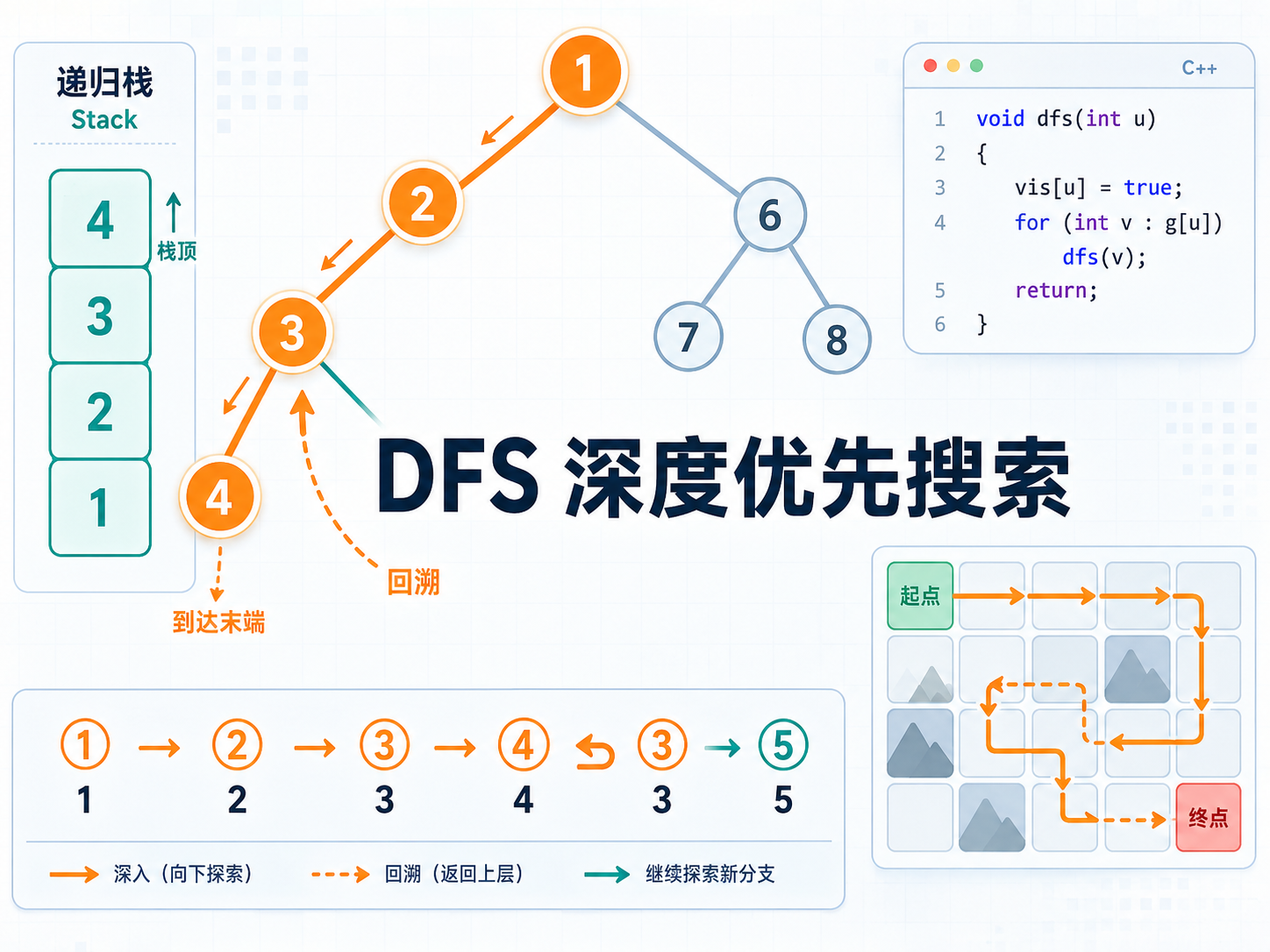 深度优先搜索（DFS）