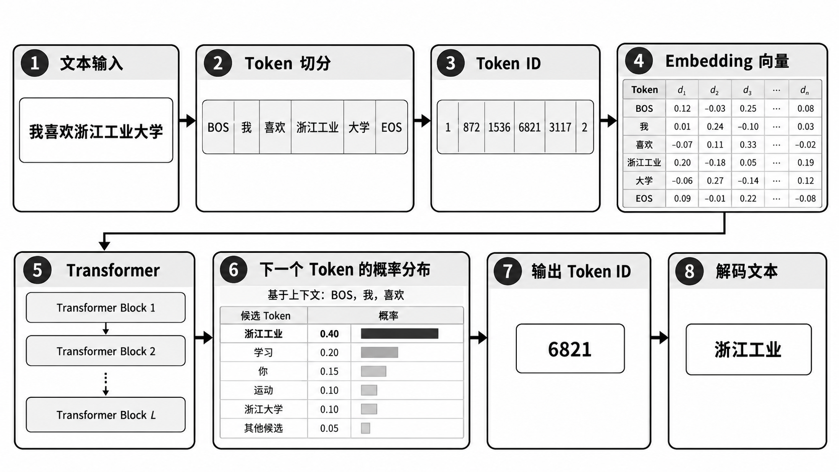 Transformer 文本处理流程图