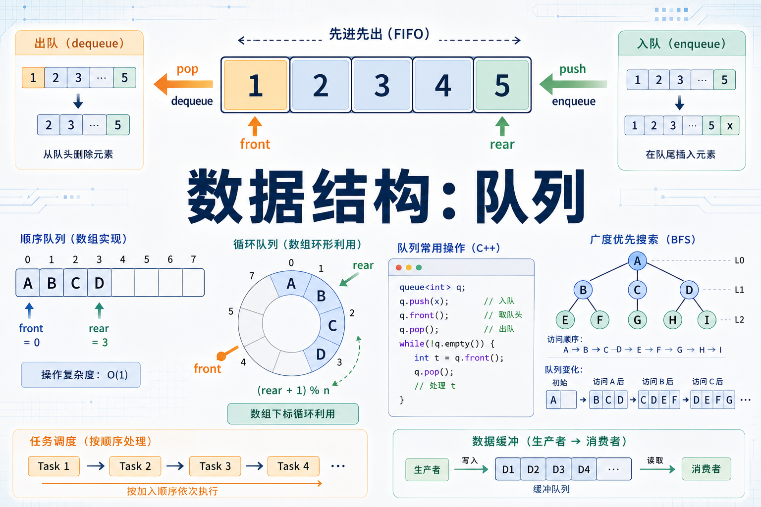队列（queue）