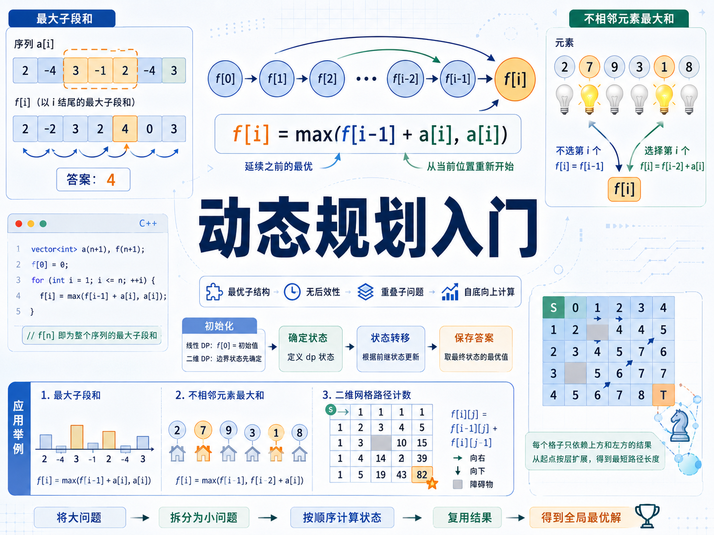 动态规划（DP）的引入